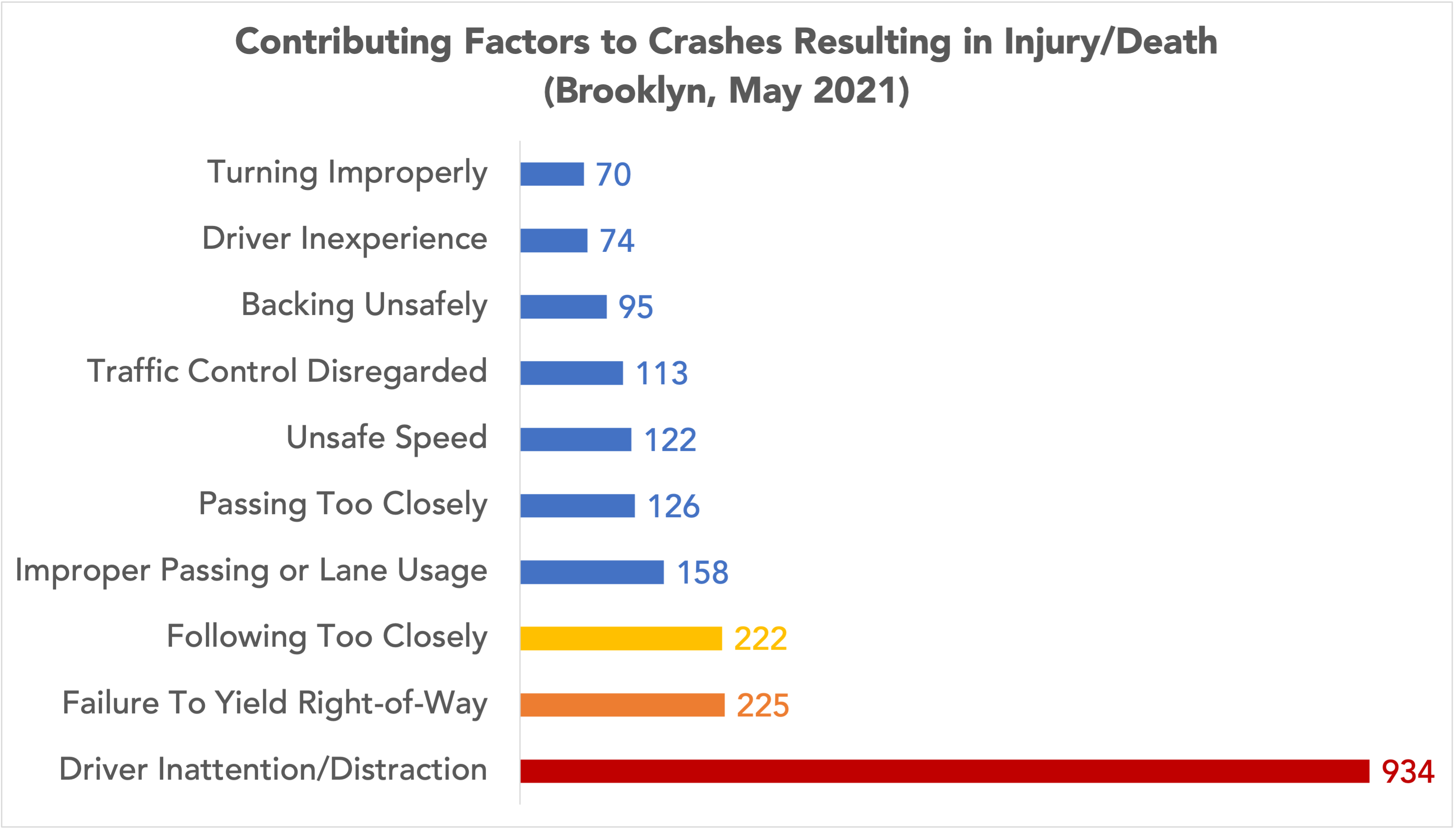 graph of contributing factors to Brooklyn, NY car accidents