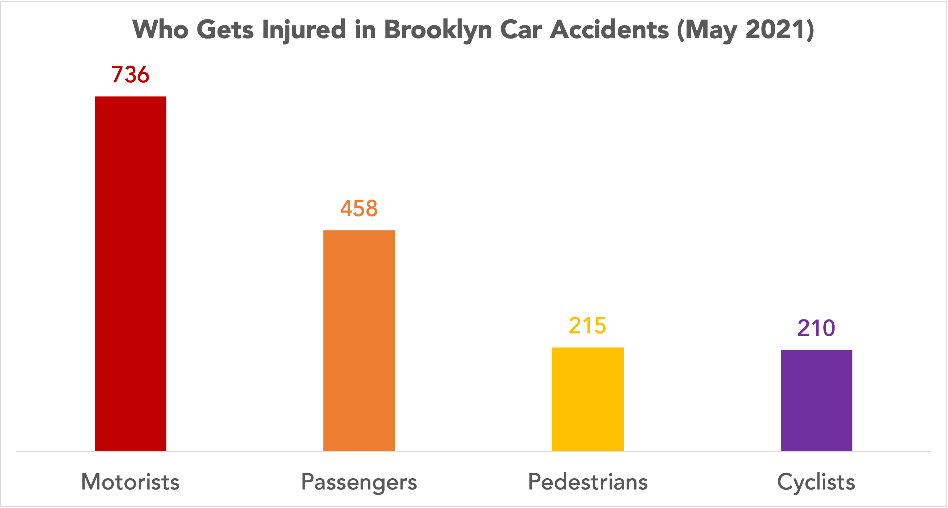 graph of who gets injured in Brooklyn, NY car accidents