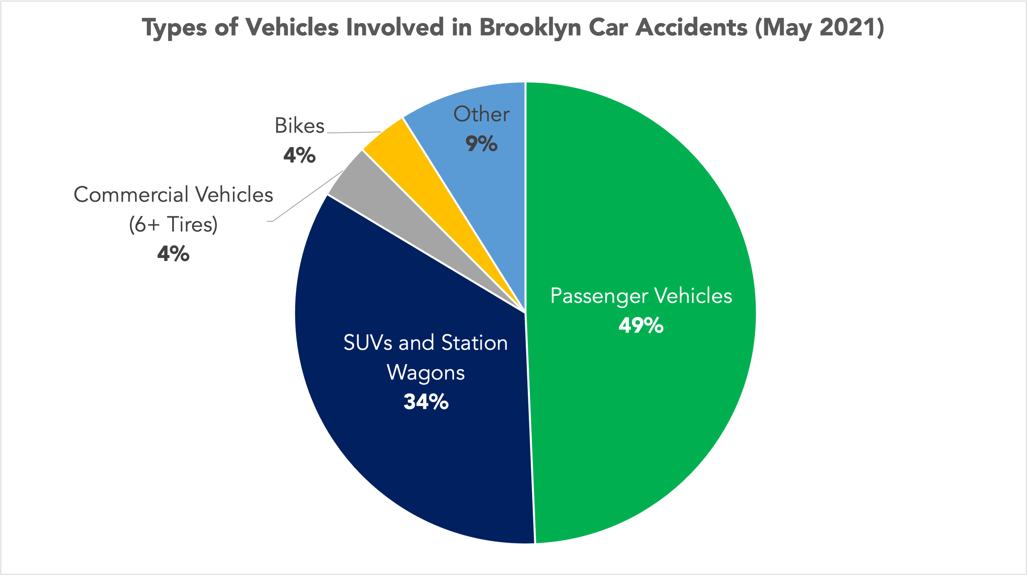 pie chart of the types of vehicles involved in Brooklyn, NY car accidents