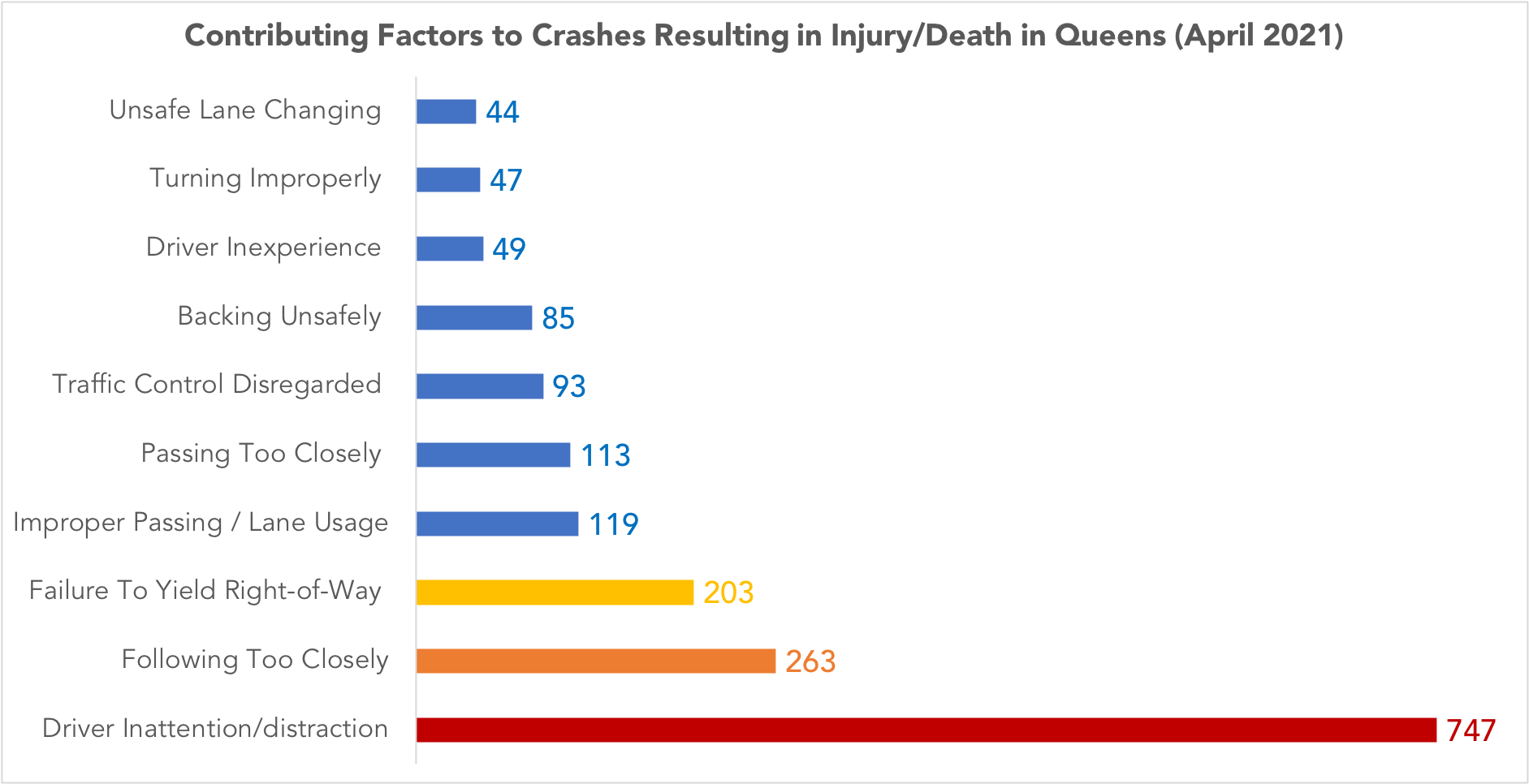 graph of contributing factors to Queens car accidents