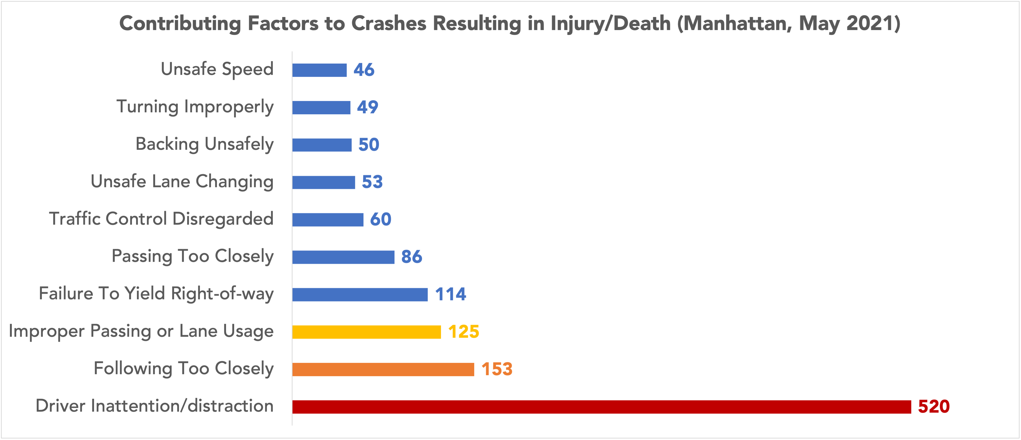 graph of contributing factors to Manhattans, NY car accidents