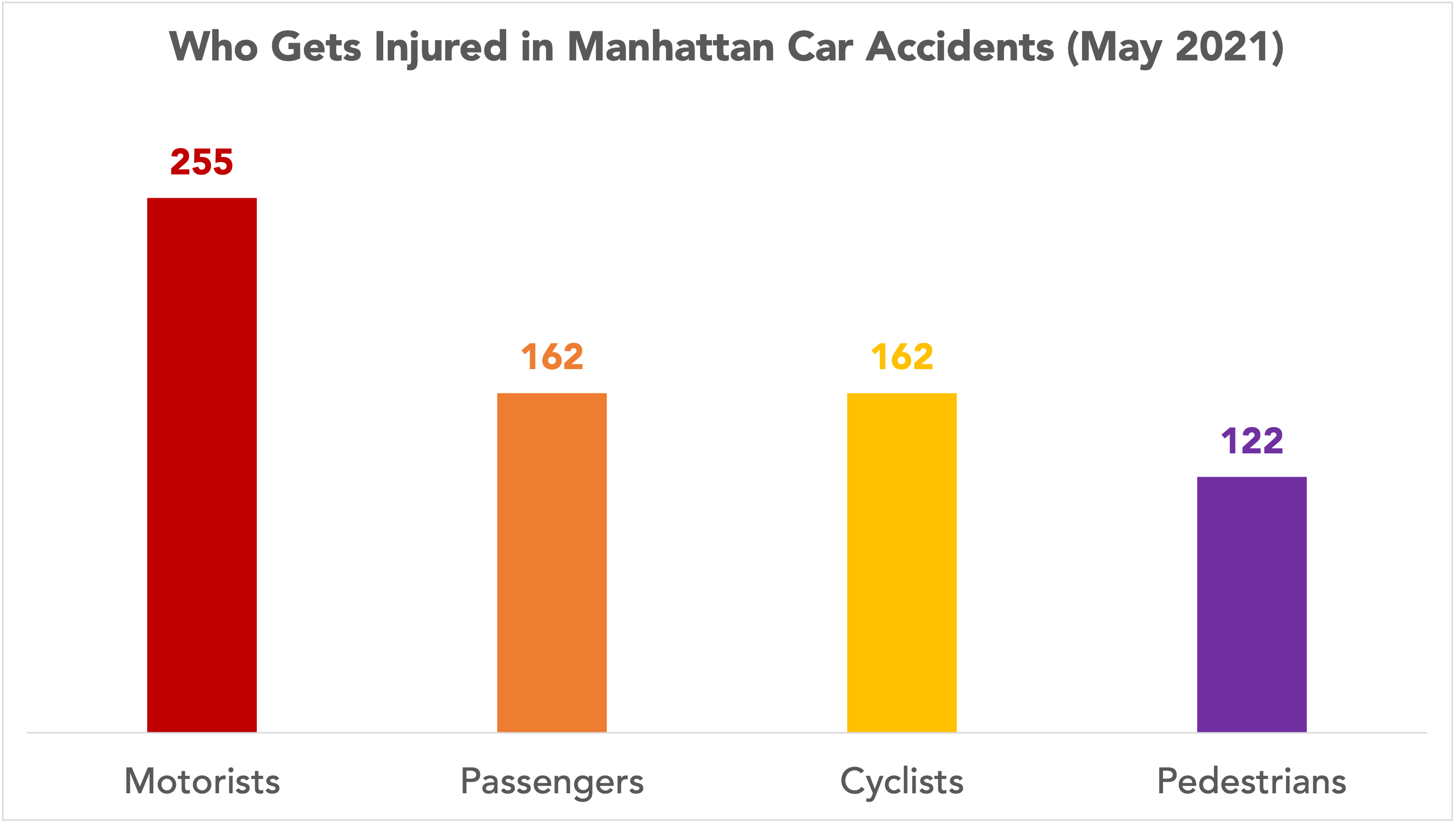 graph of who gets injured in Manhattan, NY car accidents