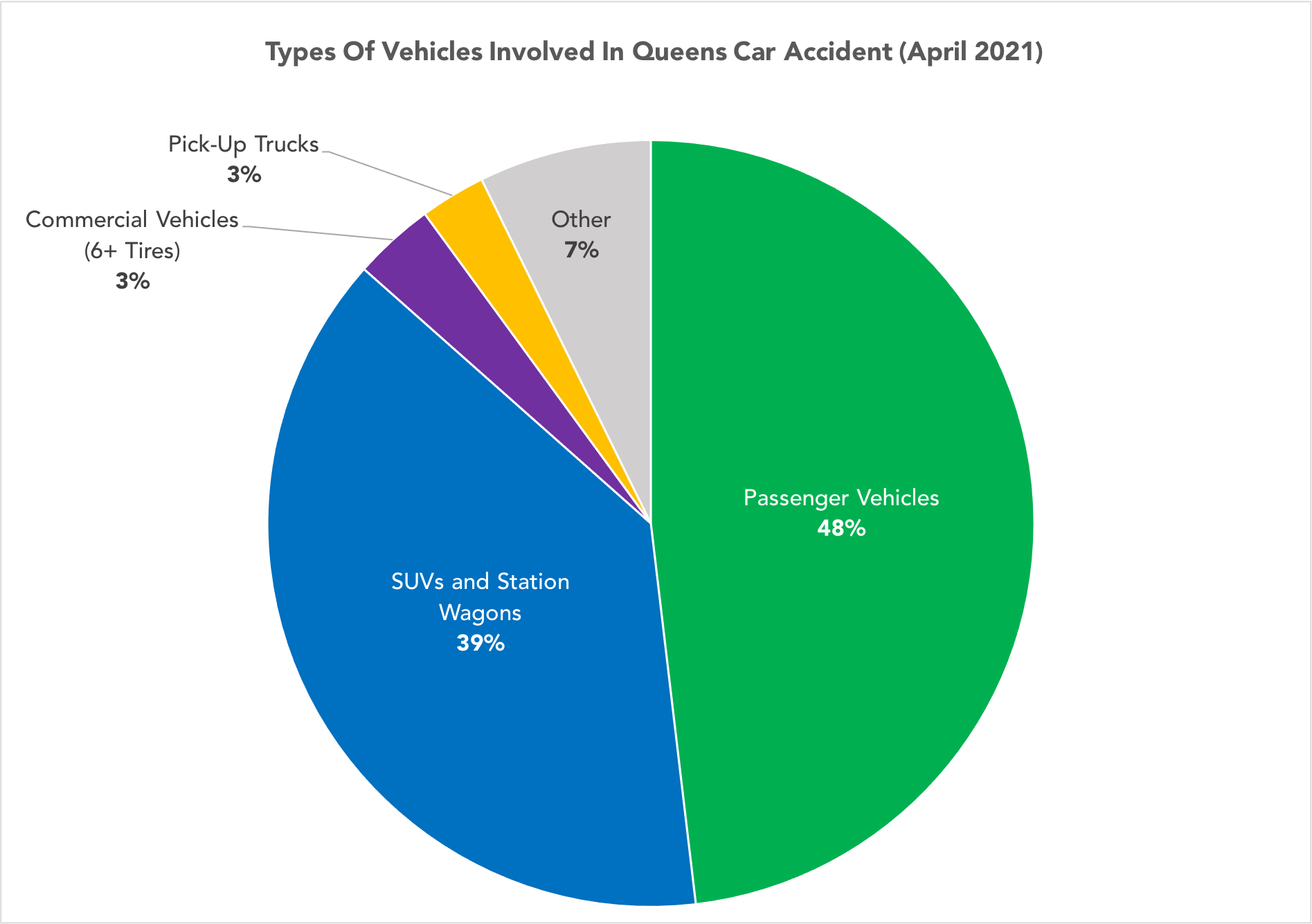 pie chart of the different types of vehicles involved in Queens car accidents