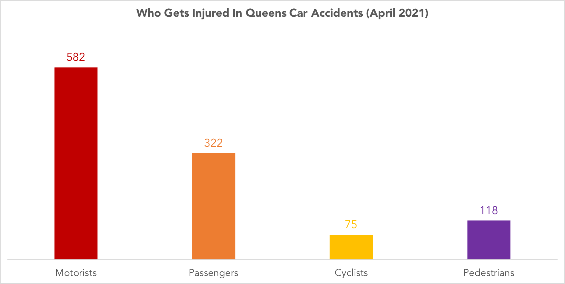 graph of who gets injured in Queens, NY car accidents